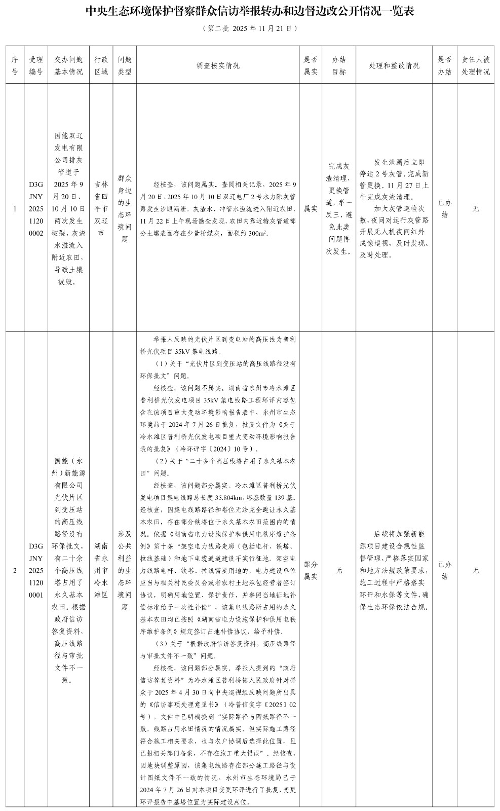 中央生態(tài)環(huán)境保護(hù)督察群眾信訪舉報(bào)轉(zhuǎn)辦和邊督邊改公開情況一覽表(第二批)